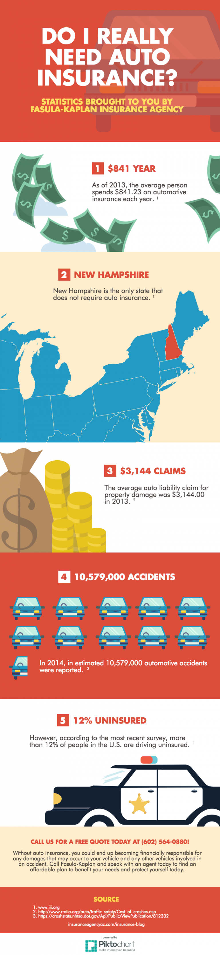 Auto Insurance Statistics » FasulaKaplan Agency, Inc. Auto Insurance Statistics » FasulaKaplan Agency, Inc.